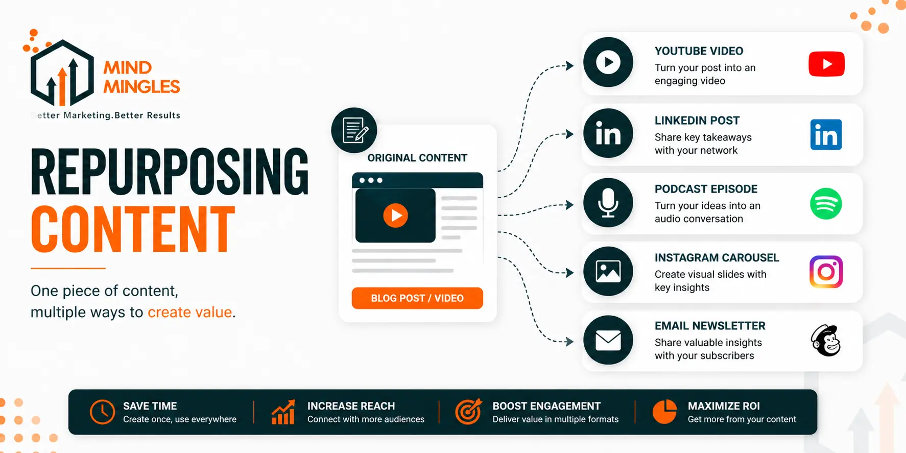 Repurposing Content: Increase Reach Without Creating More Content