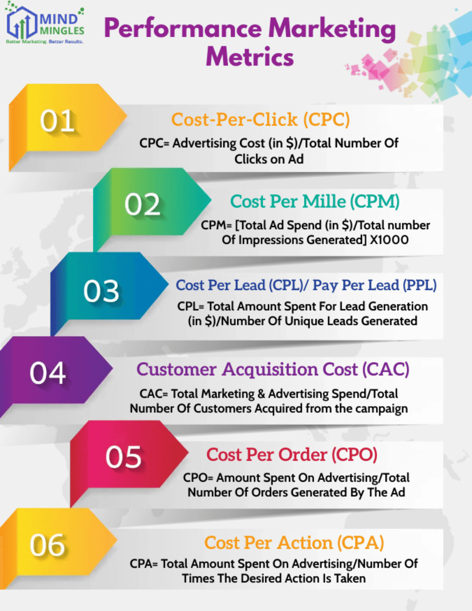 Performance Marketing Metrics
