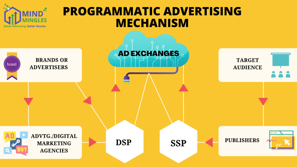 how does programmatic advertising work