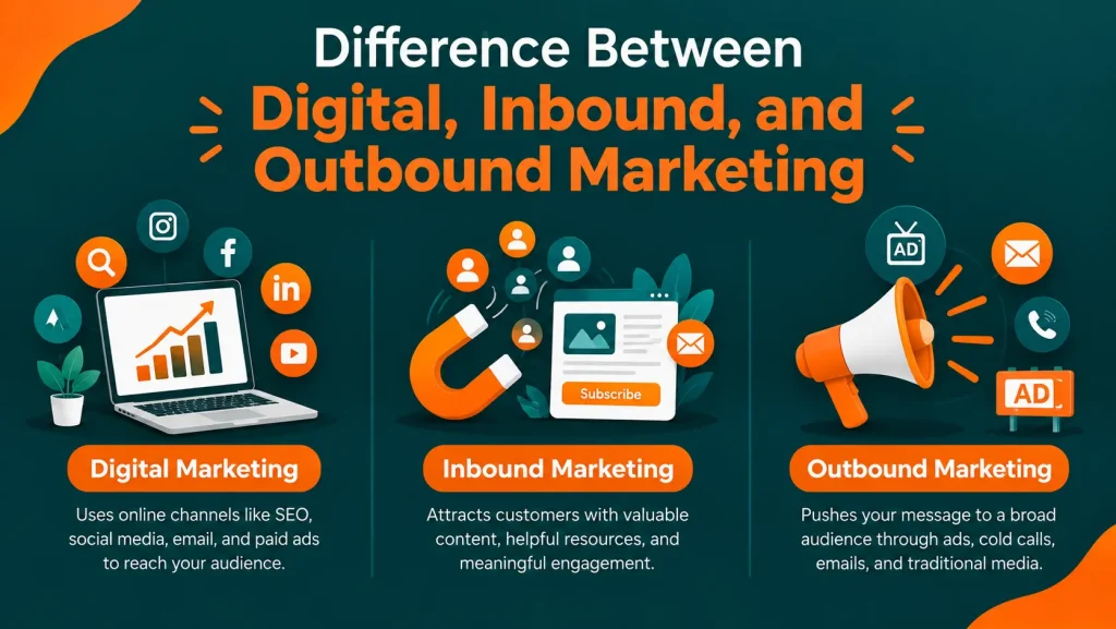 Difference Between Digital, Inbound, and Outbound Marketing