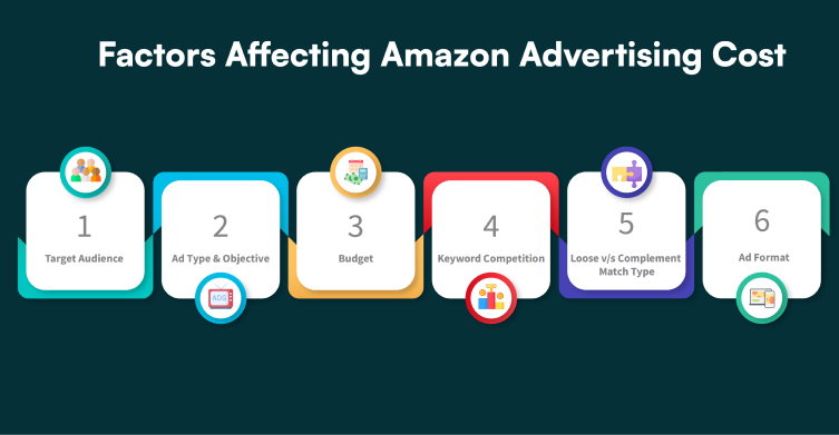 Factors Affecting Amazon Advertising Cost