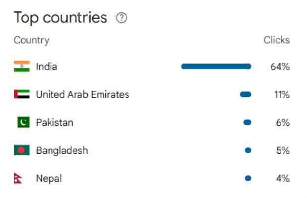 Google search console Top countries