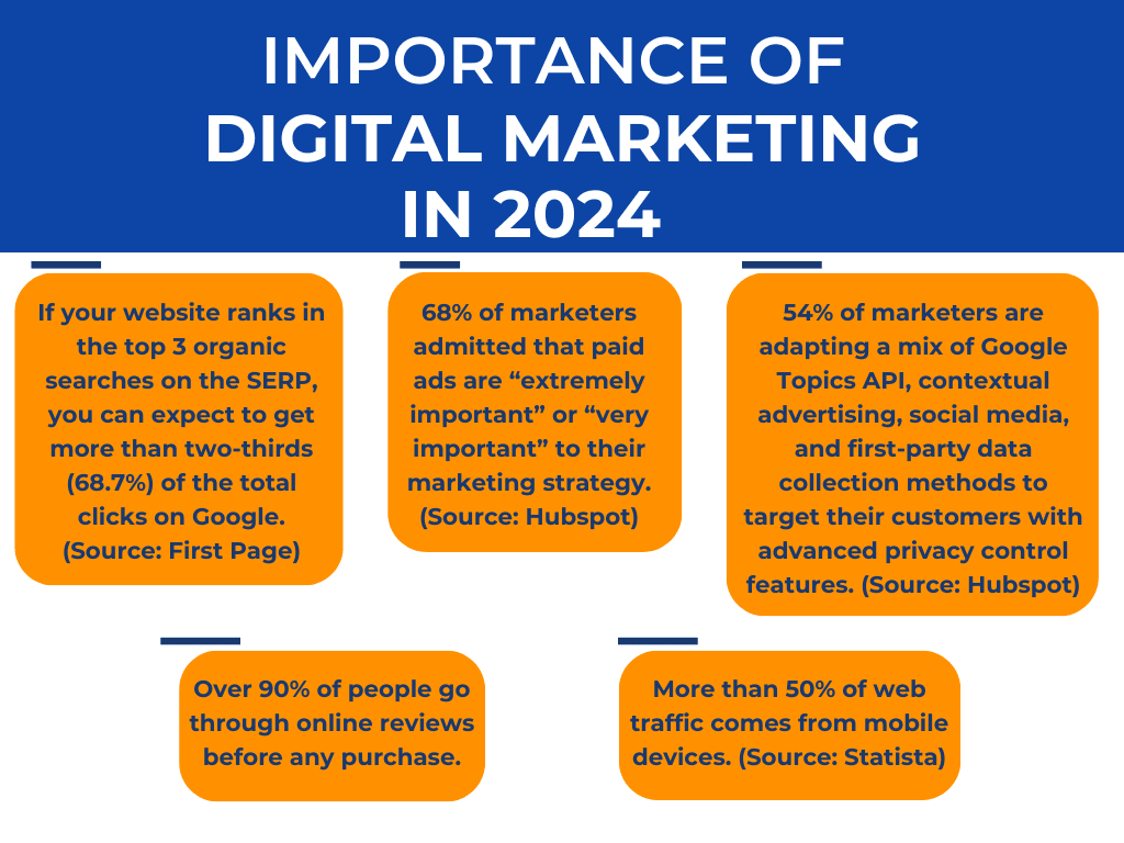 Importance Of Digital Marketing