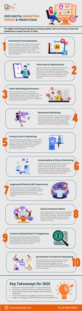 Digital Marketing Trends & Predictions