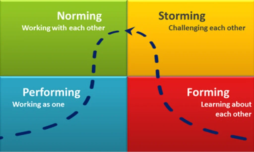 Forming, Storming, Norming, Performing