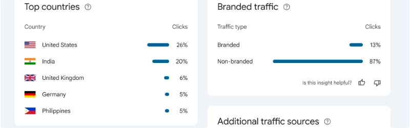 Branded Queries Are Identified